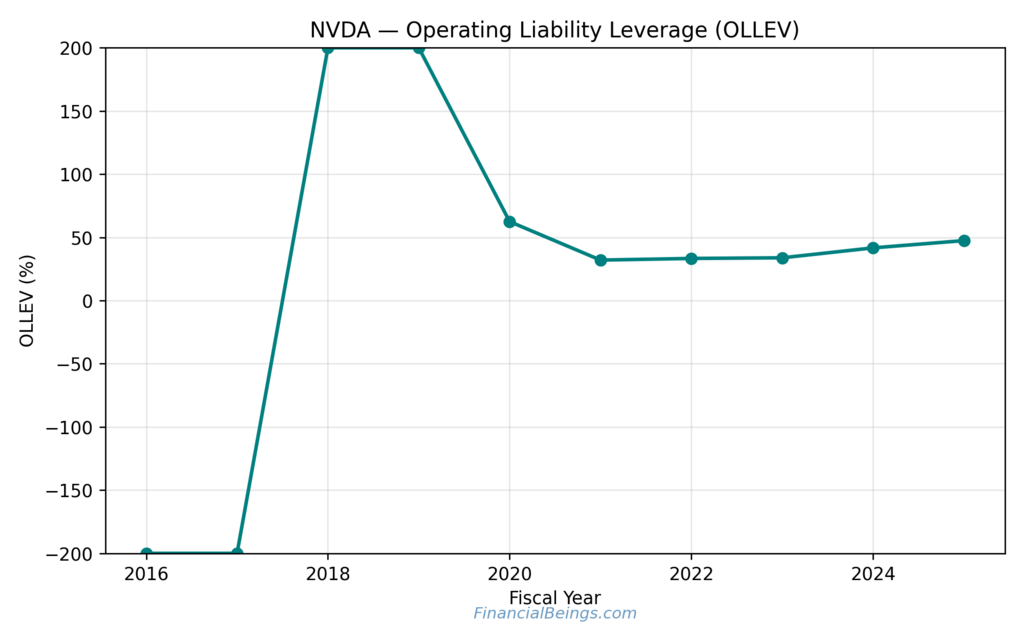 NVIDIA Implied Growth Rate - visual showing Operating Liability Leverage (OLLEV) development across fiscal years.