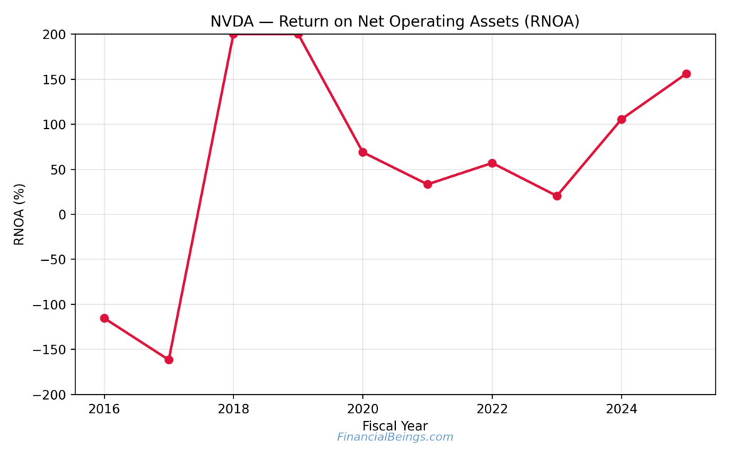 Best Tech Stocks: NVIDIA (NVDA) RNOA Surge 2016–2024 Driven by AI, Data Center Expansion, and Exceptional Operating Returns