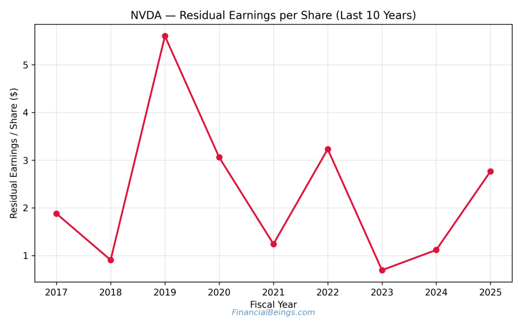 NVIDIA Implied Growth Rate - residual earnings per share chart illustrating 10-year profitability trajectory.