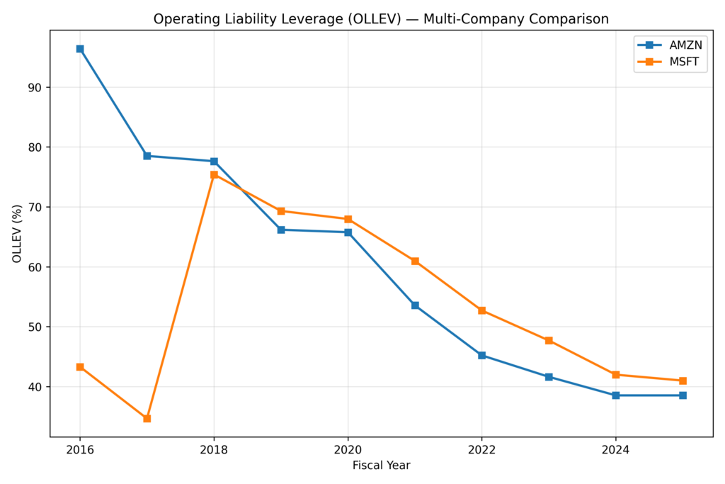 Operating Liability Leverage (OLLEV) multi-company comparison of Microsoft (MSFT) and Amazon (AMZN) — illustrating differences in operating leverage amid Microsoft vs. Amazon (AWS) cloud growth trends