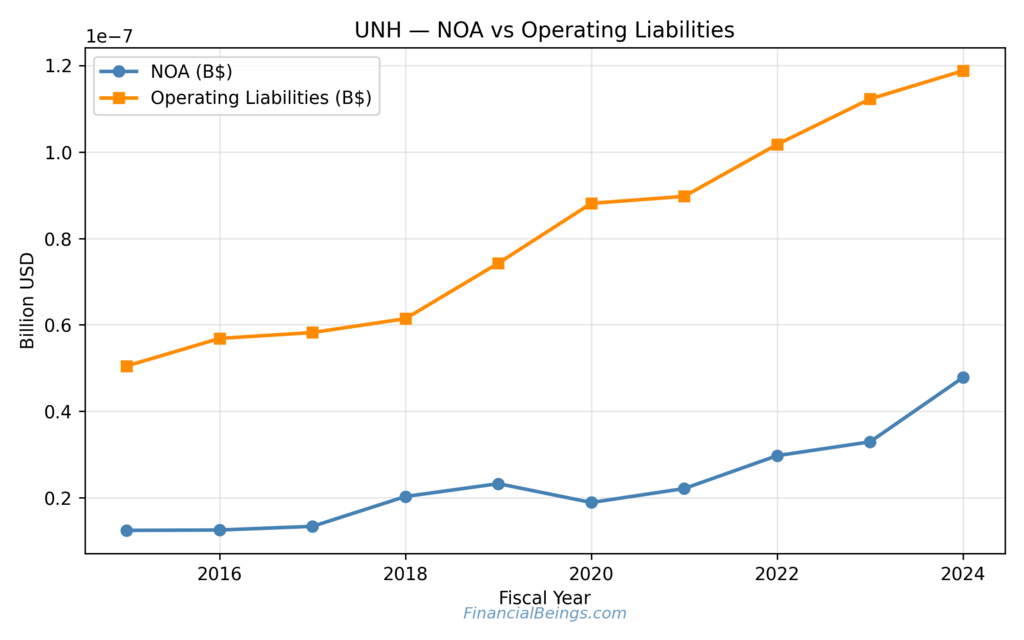 What Is the Intrinsic Value of UNH Stock — Chart showing UnitedHealth’s Net Operating Assets vs Operating Liabilities from 2015–2024, highlighting structural leverage trends.