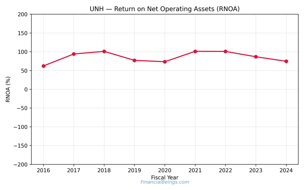 UnitedHealth RNOA performance from 2015–2024, demonstrating efficiency and profitability of operating assets.