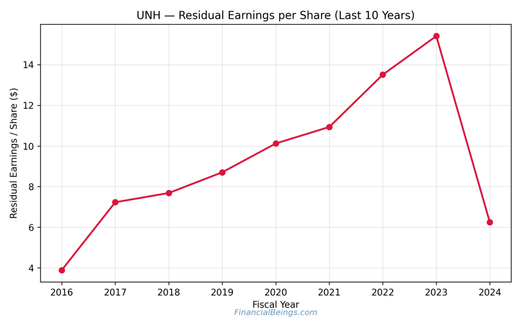 What Is the Intrinsic Value of UNH Stock — Residual Earnings per Share of UnitedHealth over the last decade, illustrating long-term value creation.