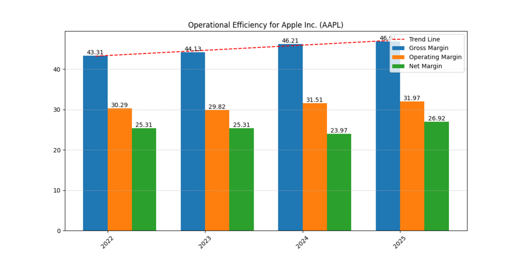 Apple Stock Price Prediction 2026 — Chart showing Apple’s gross margin, operating margin, and net margin from 2022–2025 with an upward margin trendline highlighting operational efficiency ahead of 2026 valuation scenarios