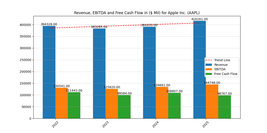Apple Stock Price Prediction 2026 — Multi-bar chart displaying Apple’s revenue, EBITDA, and free cash flow from 2022–2025 with a trendline, signaling financial momentum influencing 2026 forecasts