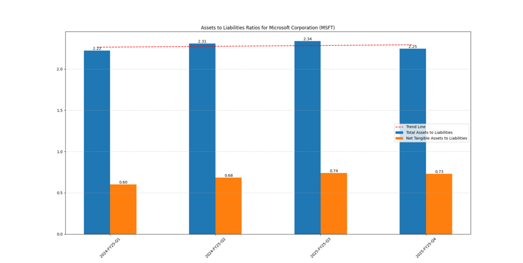 MSFT Stock After Q1 2026 — Microsoft’s total and net tangible assets to liabilities ratio showing balance sheet strength and capital structure trend across FY2025