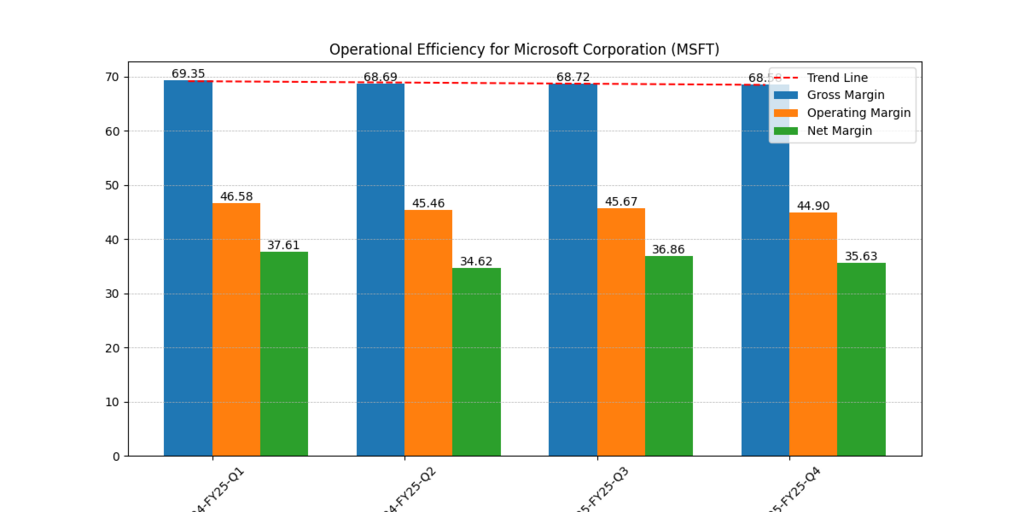 MSFT Stock After Q1 2026 — Microsoft’s operational efficiency chart showing gross margin, operating margin, and net margin stability over fiscal 2025