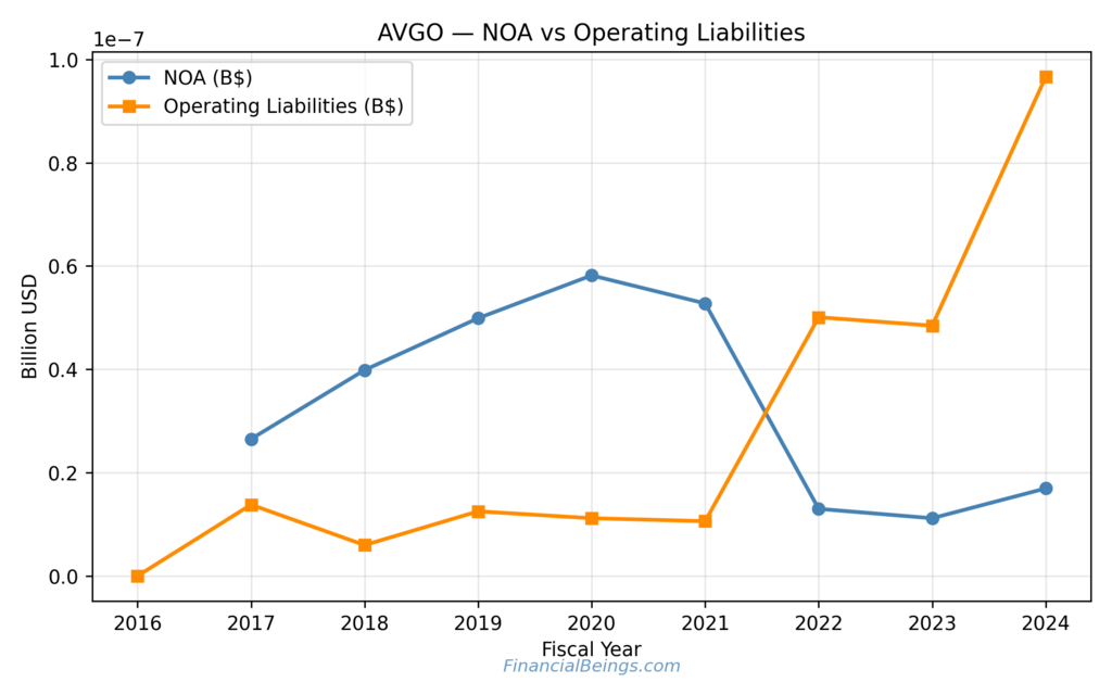 AVGO vs MSFT Stock analysis showing Broadcom net operating assets compared with operating liabilities over time, highlighting balance sheet leverage trends