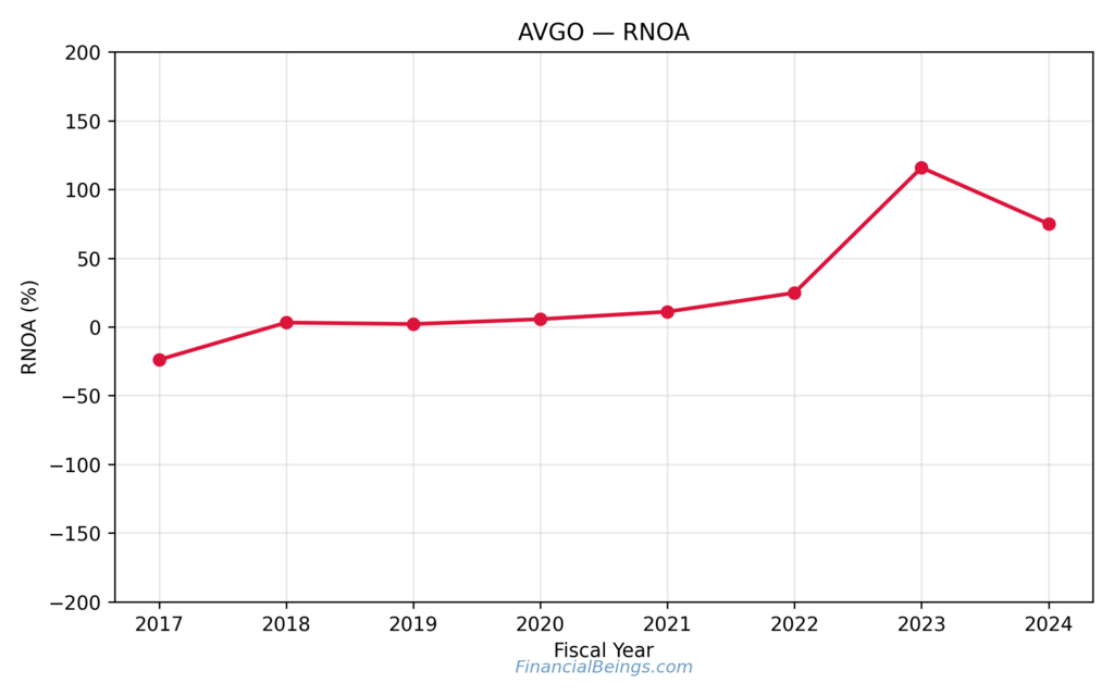 Top 5 AI companies 2025: Broadcom RNOA trend highlighting capital efficiency and AI-driven return sustainability over time.