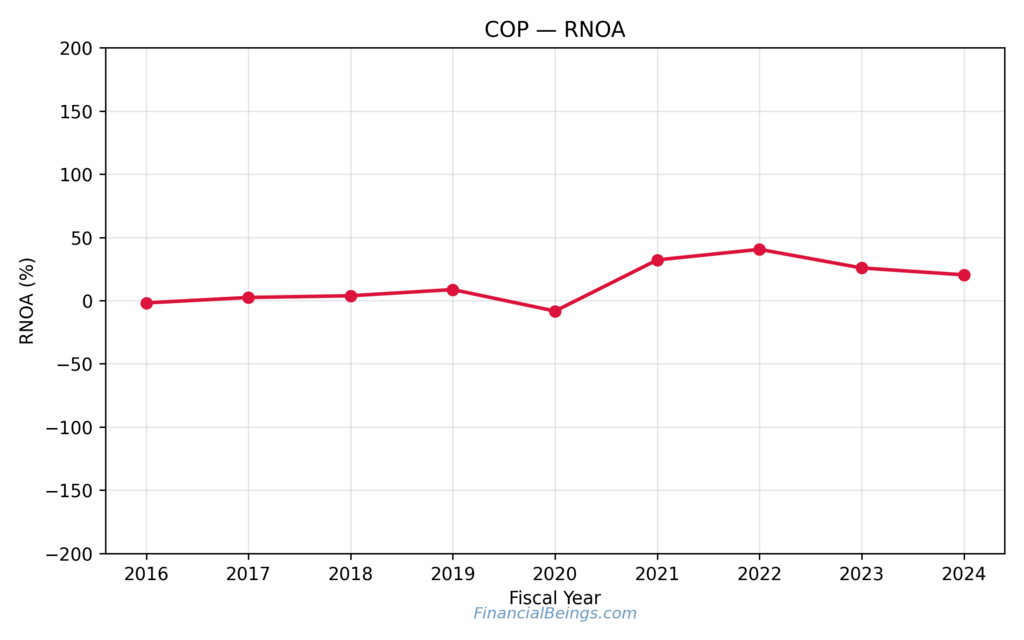 Cheap Oil Stocks RNOA Trend for ConocoPhillips (COP) Showing Operating Efficiency Cycles from 2016 to 2024.
