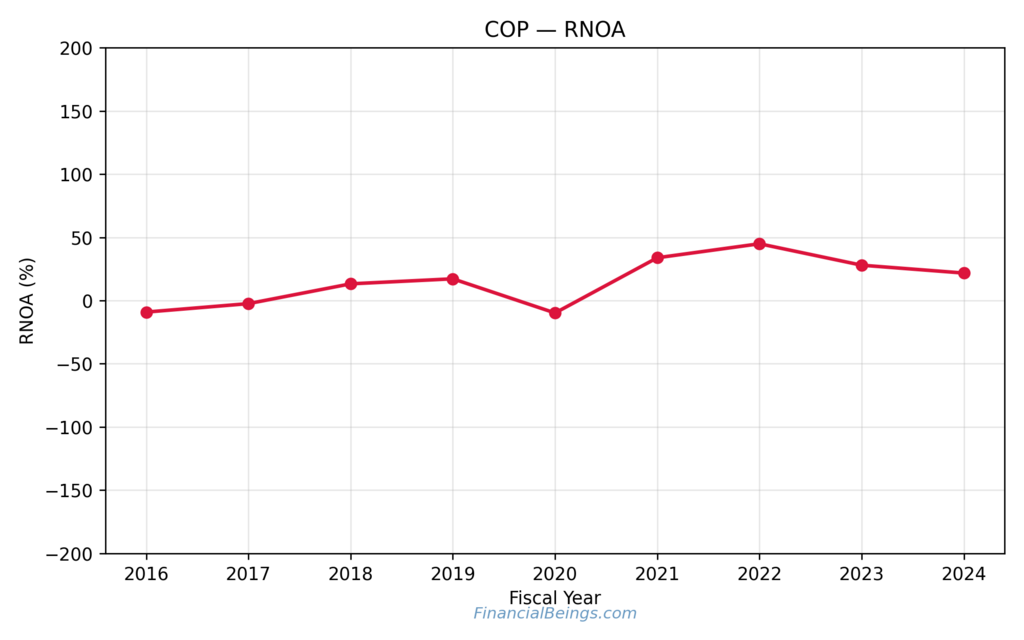 COP RNOA performance chart illustrating operating return cycles for screening best stocks to buy for long term growth.
