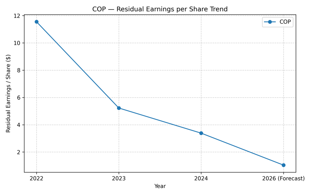 COP residual earnings trend chart showing declining profitability, used in evaluating best stocks to buy for long term growth in energy.