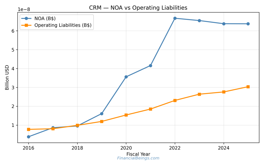 MSFT vs CRM stock analysis chart comparing Salesforce’s NOA and operating liabilities from 2016 to 2025, showing a sharp rise in investment intensity versus liability leverage.