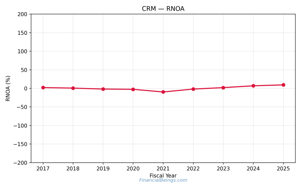MSFT vs CRM stock comparison chart showing Salesforce RNOA from 2017 to 2025, illustrating weak returns early followed by gradual improvement toward 2025.