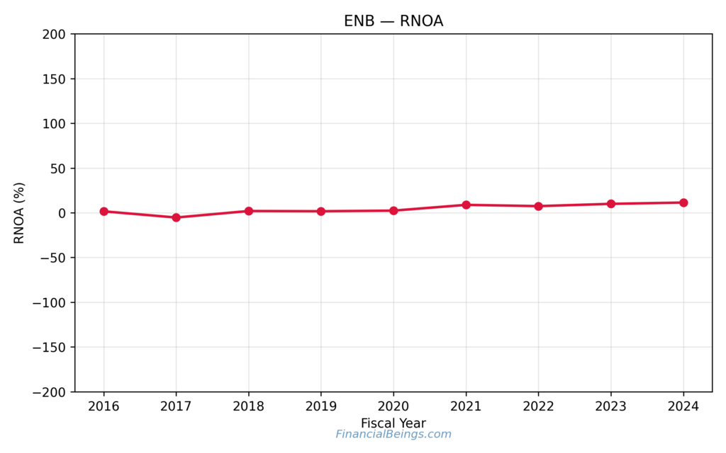 Cheap Oil Stocks Comparison: Enbridge (ENB) RNOA Stability and Long-Term Return Profile 2016–2024.