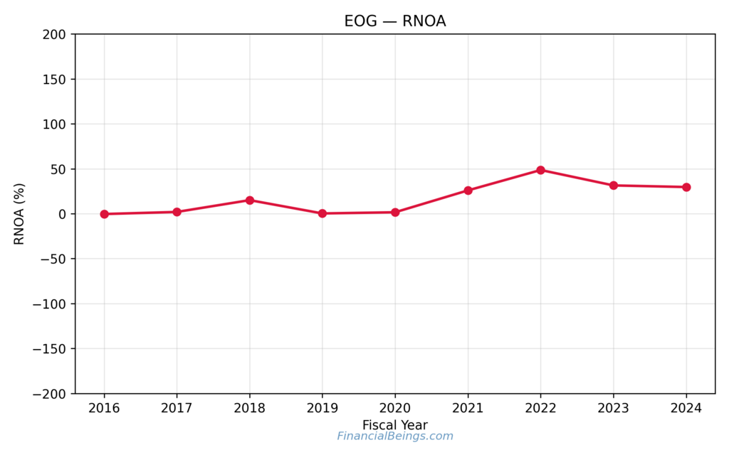 Cheap Oil Stocks Analysis: EOG Resources RNOA Performance Highlighting High-Quality Growth Cycles 2016–2024.