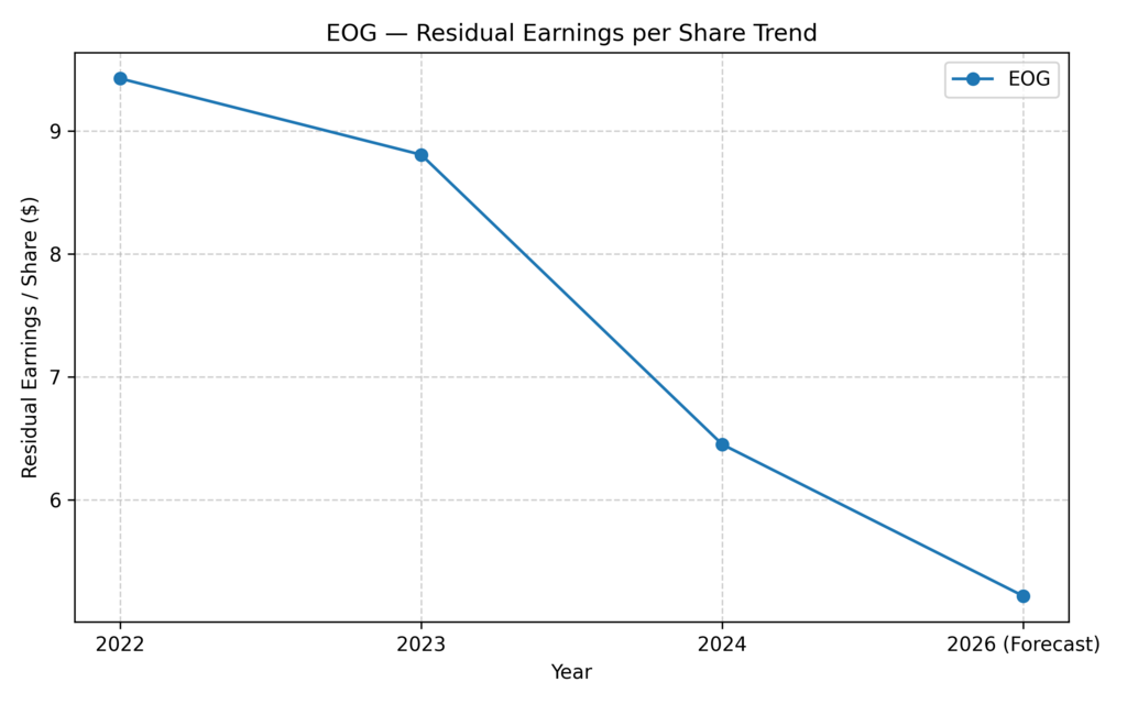 EOG residual earnings trajectory highlighting stability and long-term value drivers for best stocks to buy for long term growth.