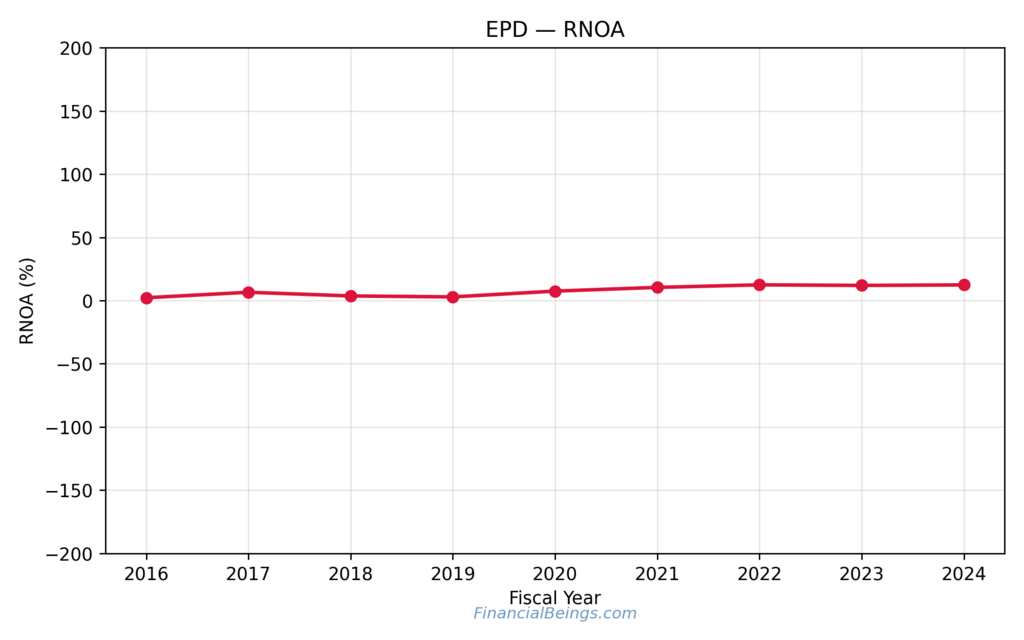 Cheap Oil Stocks Pipeline Play: Enterprise Products Partners (EPD) RNOA Trend Demonstrating Consistent Operational Strength.