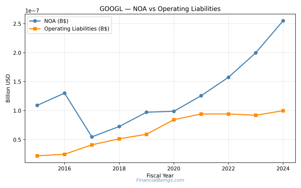 Top 5 AI companies 2025: Alphabet net operating assets versus operating liabilities showing disciplined capital deployment and AI investment scale.