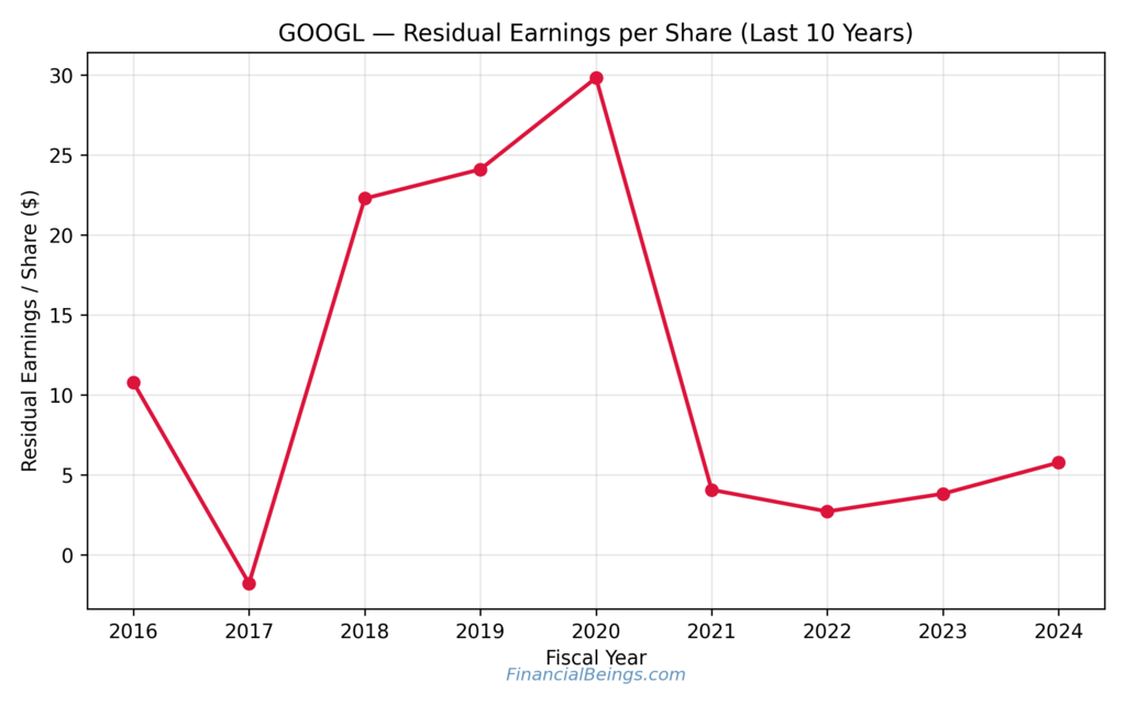 GOOGL long-term residual earnings chart showing tech profitability cycles for identifying best stocks to buy for long term growth.