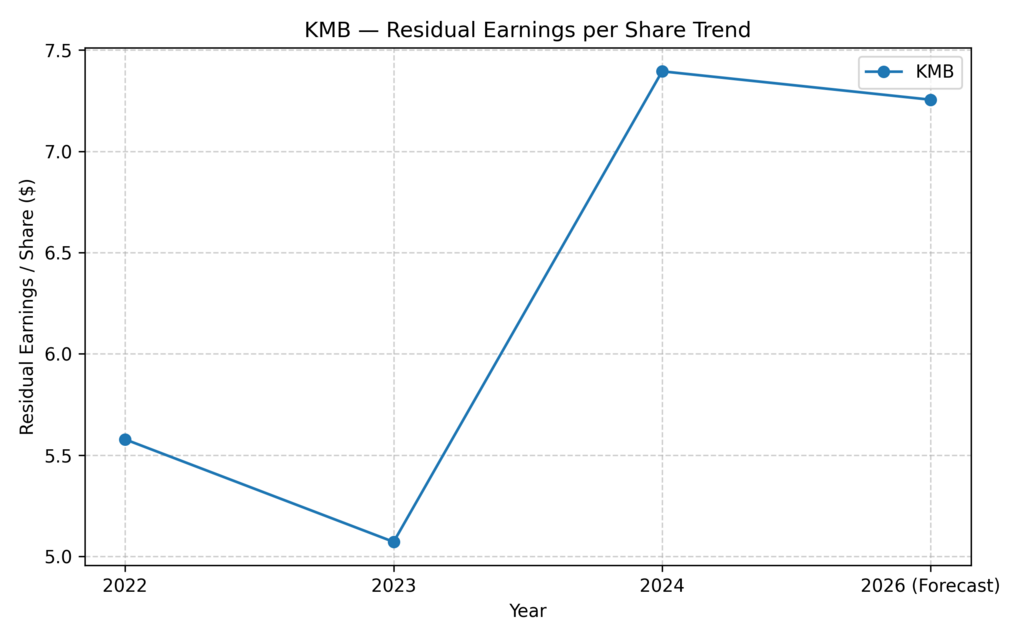 Are consumer staples a good investment? Kimberly-Clark residual earnings per share trend illustrating leverage-driven value creation and forecast stabilization.