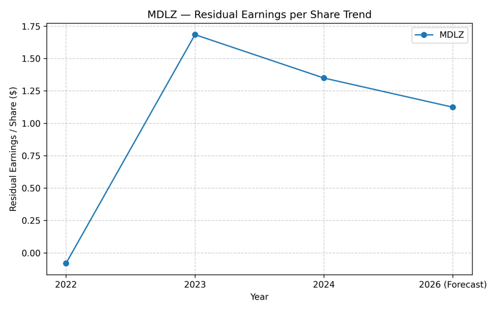 Are consumer staples a good investment? Mondelez residual earnings per share trend showing post-2023 normalization and slowing economic profit growth.
