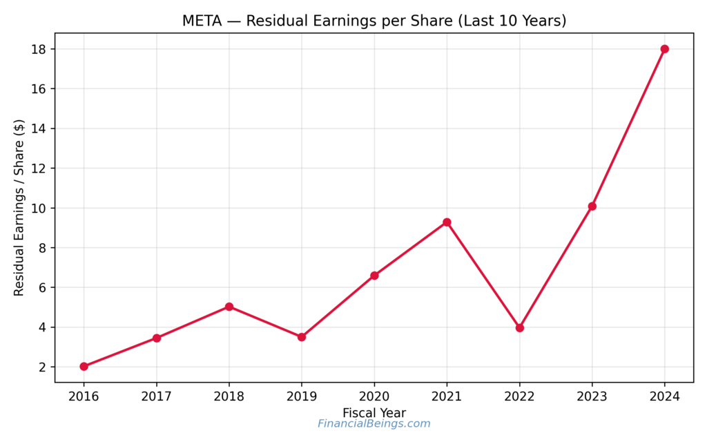 META historical residual earnings growth curve supporting analysis of best stocks to buy for long term growth in tech.