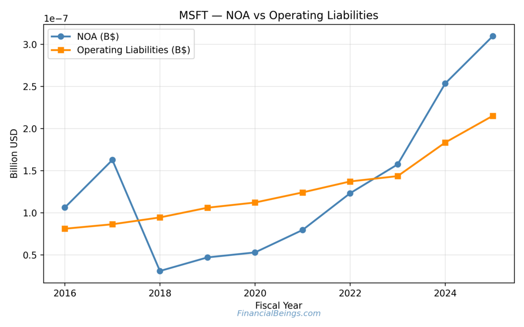 AVGO vs MSFT Stock analysis showing Microsoft net operating assets versus operating liabilities, highlighting capital structure stability and operating leverage.
