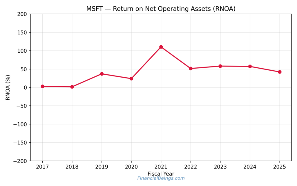 Top 5 AI companies 2025: Microsoft RNOA performance reflecting scalable AI profitability and operating asset efficiency.