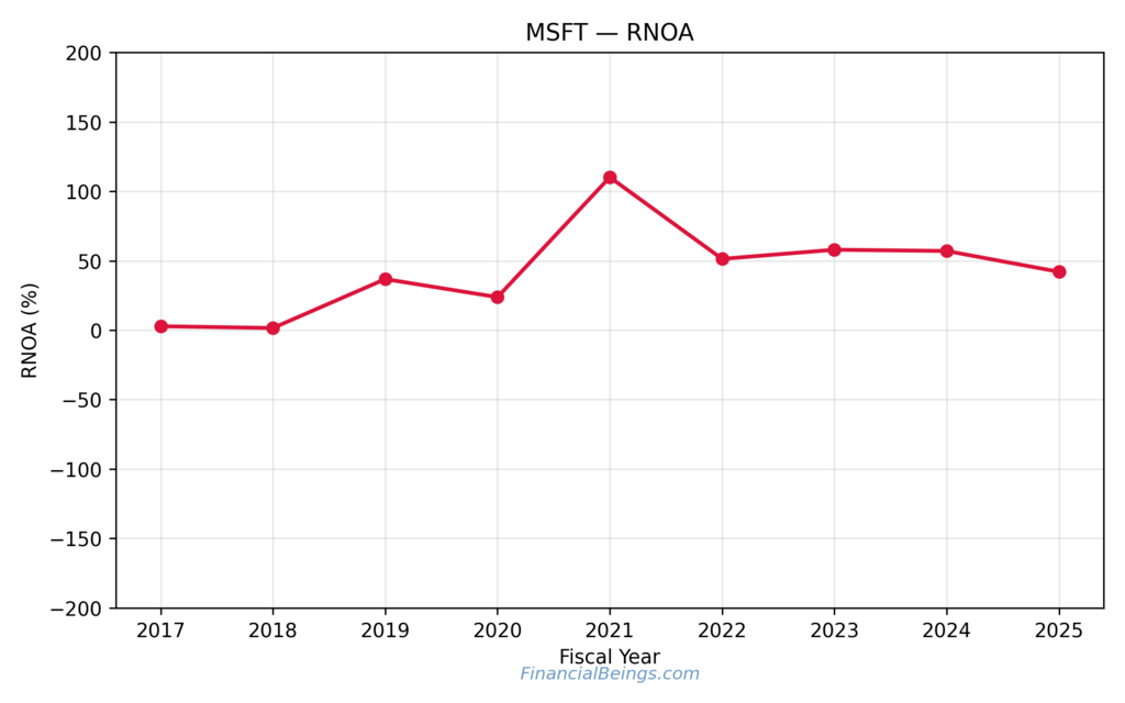 MSFT vs CRM stock returns chart tracking Microsoft’s RNOA from 2017 to 2025, showing sustained high returns on operating assets compared to Salesforce.