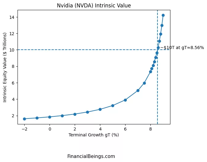 Nvidia stock forecast 2030 intrinsic value sensitivity chart showing NVDA equity value rising toward a $10 trillion valuation at high terminal growth assumptions.