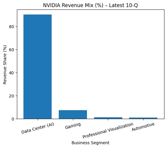 Nvidia stock forecast 2030 revenue mix percentage chart showing NVDA dependence on AI data center revenue versus gaming, automotive, and visualization.