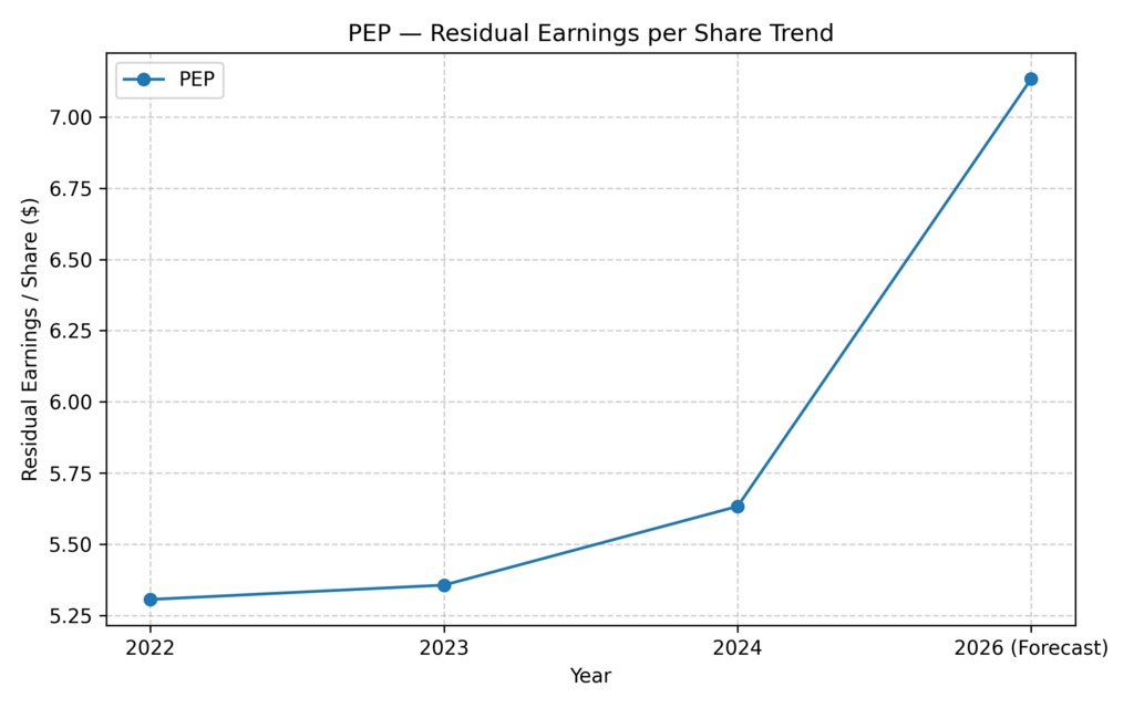 Are consumer staples a good investment? PepsiCo residual earnings per share trend reflecting consistent value creation and strong 2026 forecast.