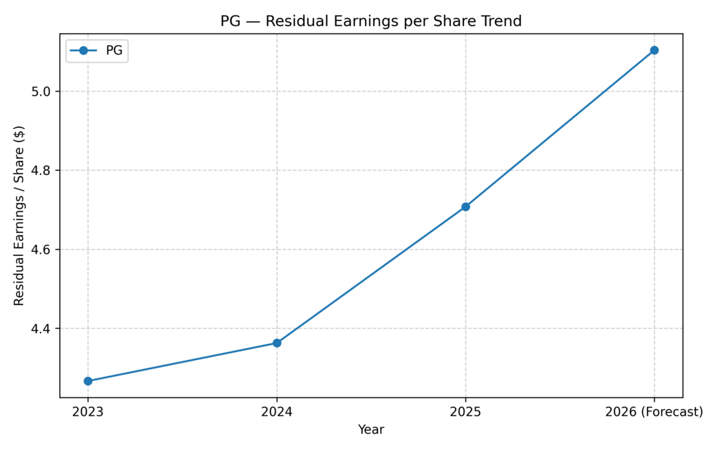 Are consumer staples a good investment? Procter & Gamble residual earnings per share trend showing gradual improvement and defensive earnings quality.