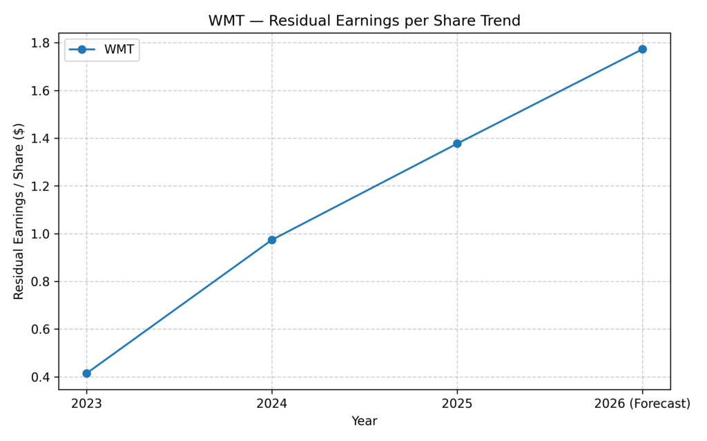 Are consumer staples a good investment? Walmart residual earnings per share trend demonstrating improving operating efficiency and rising economic profit.
