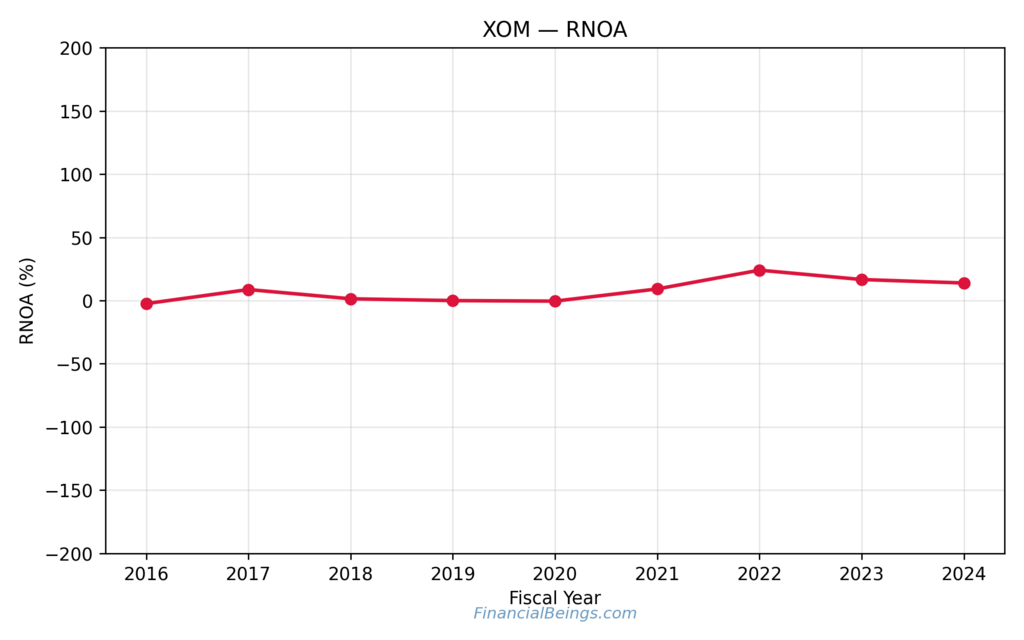 Cheap Oil Stocks Benchmark: Exxon Mobil (XOM) RNOA Trajectory Showing Post-2020 Recovery and Margin Expansion.