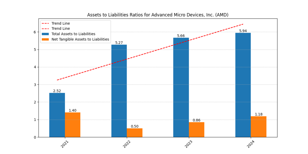 AMD vs Broadcom Semiconductor Stocks comparison showing AMD’s rising total assets-to-liabilities ratio and improving balance-sheet strength from 2021 to 2024.