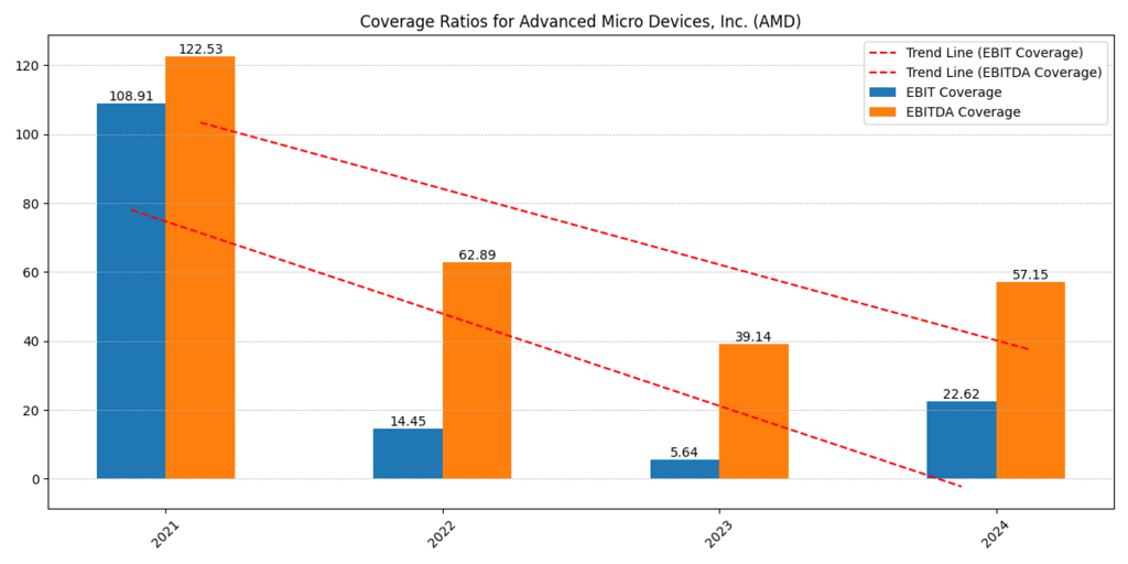 AMD vs Broadcom Semiconductor Stocks analysis highlighting AMD’s EBIT and EBITDA interest-coverage trends and declining financial cushion during the semiconductor cycle