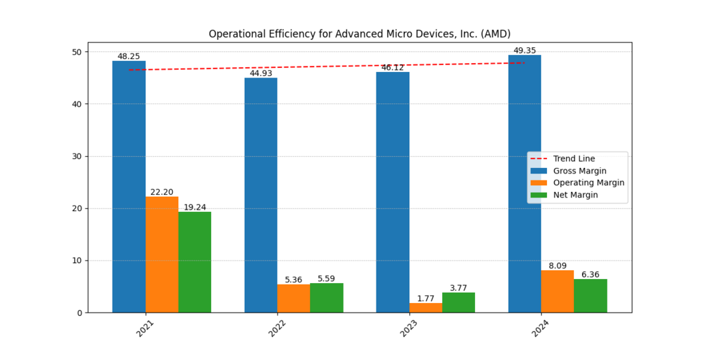 AMD vs Broadcom Semiconductor Stocks margin comparison illustrating AMD’s gross, operating, and net margin volatility across 2021–2024.