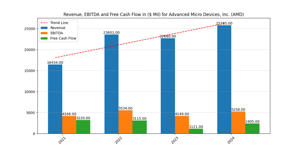 AMD vs Broadcom Semiconductor Stocks financial performance chart showing AMD revenue growth alongside fluctuating EBITDA and free cash flow generation.