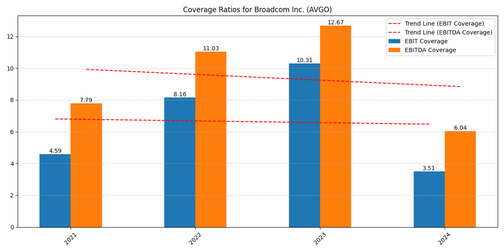 AMD vs Broadcom Semiconductor Stocks interest-coverage comparison highlighting Broadcom’s consistent EBIT and EBITDA coverage supported by strong cash flows.
