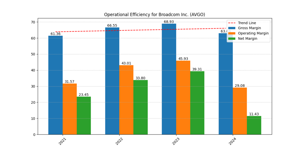 AMD vs Broadcom Semiconductor Stocks operational efficiency comparison showing Broadcom’s superior gross, operating, and net margins versus peers.