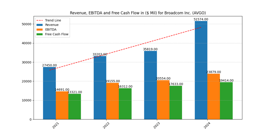 AMD vs Broadcom Semiconductor Stocks cash-flow comparison illustrating Broadcom’s scalable revenue base and resilient free cash flow generation from 2021 to 2024.