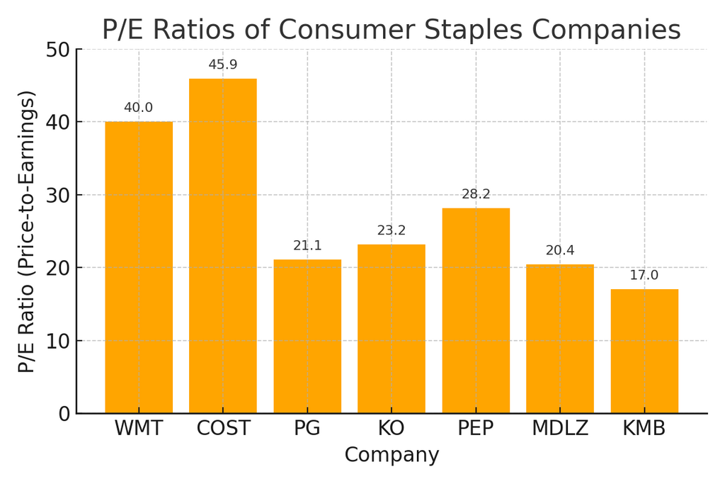 Are consumer staples a good investment? P/E ratio comparison of major consumer staples stocks showing valuation differences between Costco, Walmart, PepsiCo, Procter & Gamble, and Coca-Cola.