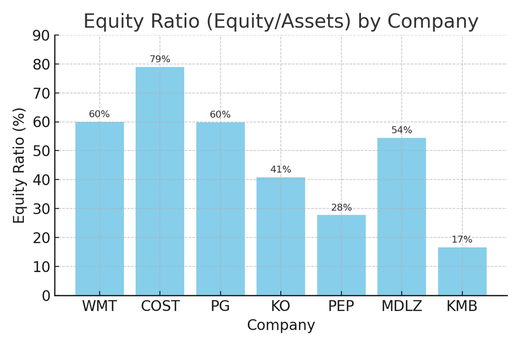 Are consumer staples a good investment? Equity-to-assets ratio comparison of Walmart, Costco, Procter & Gamble, Coca-Cola, PepsiCo, Mondelez, and Kimberly-Clark highlighting balance sheet strength.