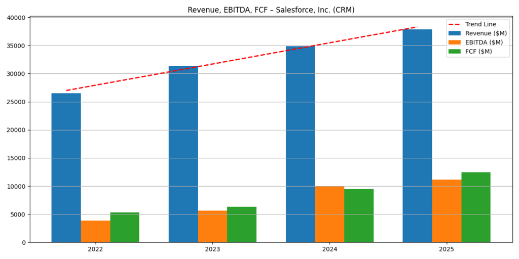 MSFT vs CRM stock visual showing Salesforce revenue, EBITDA, and free cash flow trends from 2022 to 2025 with an upward trend line, highlighting accelerating financial performance.