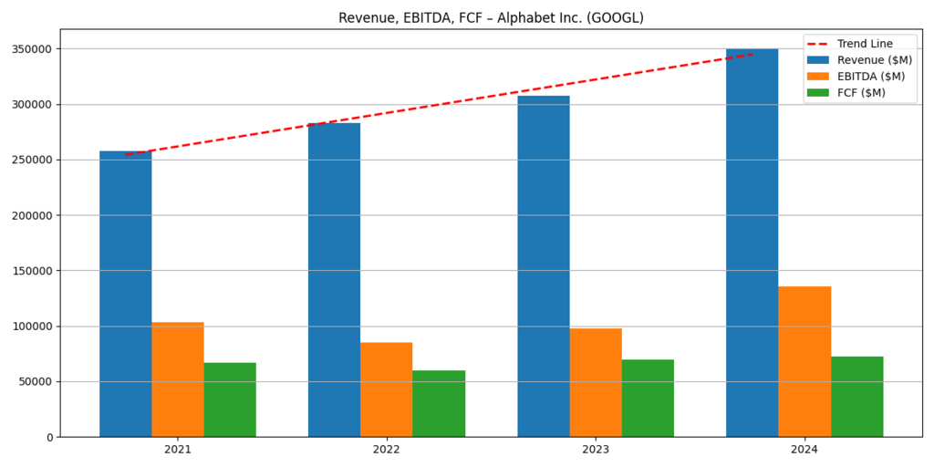 Top 5 AI companies 2025: Alphabet revenue, EBITDA, and free cash flow growth driven by AI, cloud infrastructure, and advertising scale.