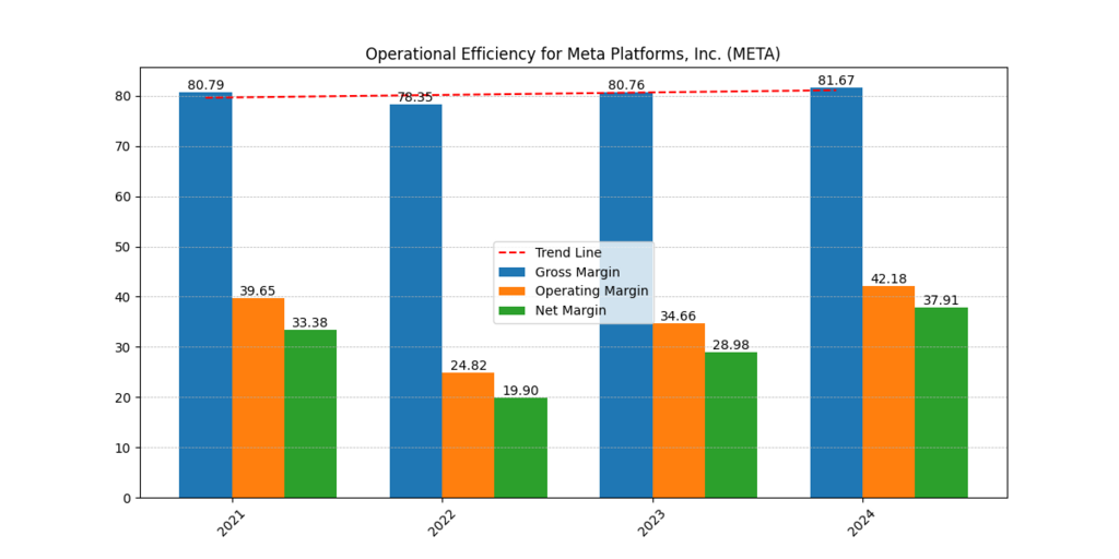 Top 5 AI companies 2025: Meta Platforms operating efficiency showing gross, operating, and net margin recovery driven by AI monetization and cost discipline.