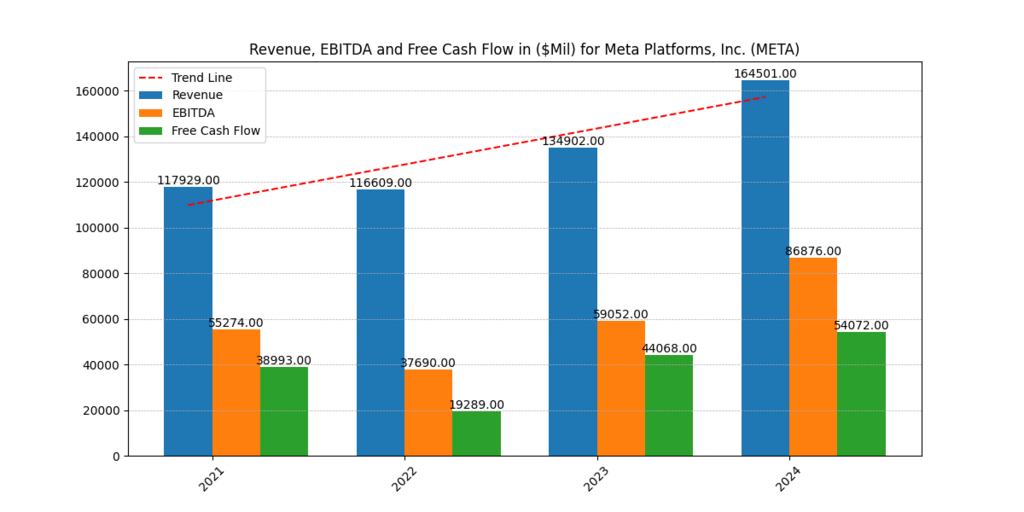 Top 5 AI companies 2025: Meta Platforms revenue, EBITDA, and free cash flow growth highlighting AI-led advertising and platform scalability.