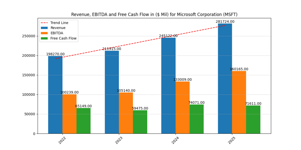 MSFT vs CRM stock financial comparison displaying Microsoft’s revenue, EBITDA, and free cash flow from 2022 to 2025, with a consistent upward trend line showing strong operational scale.